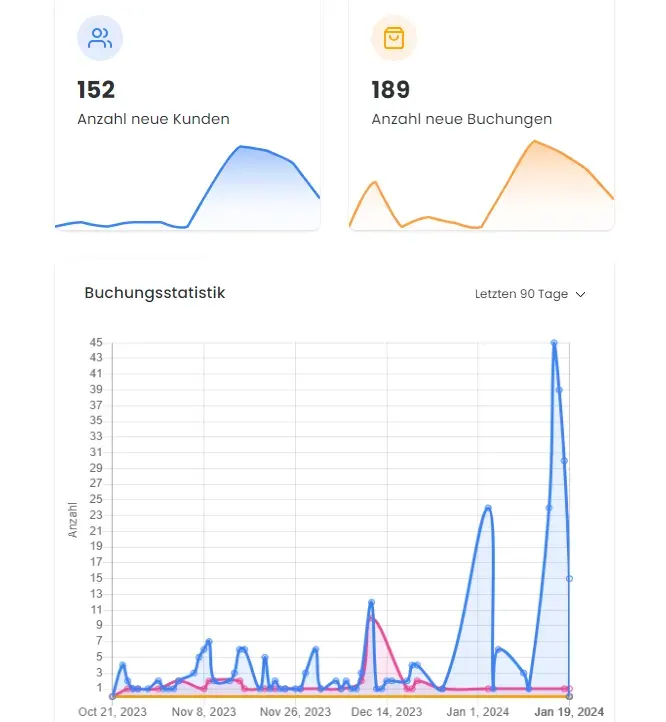 Statistics with the clever edoobox dashboard or Google Analytics / Tag Manager